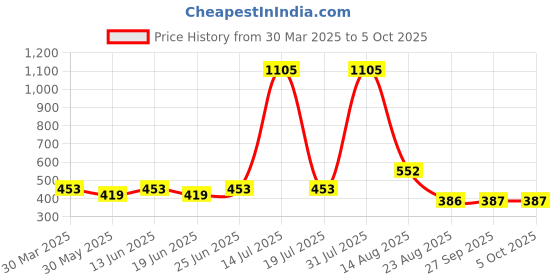 myntra.com KASSUALLY BASICS Crop Top kassually basics Price History Graph from 30 Mar 2025 to 4 Oct 2025