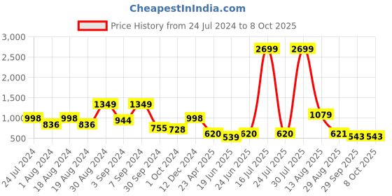 myntra.com kassually basics KASSUALLY Grey Knitted Cotton A-Line Dress kassually basics Price History Graph from 24 Jul 2024 to 8 Oct 2025