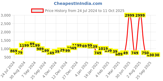 myntra.com kassually basics KASSUALLY Women Black Bootcut Mid-Rise Clean Look Jeans kassually basics Price History Graph from 24 Jul 2024 to 11 Oct 2025