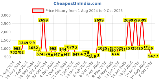 myntra.com kassually basics KASSUALLY Women Black Slim Fit Stretchable Jeans kassually basics Price History Graph from 1 Aug 2024 to 8 Oct 2025