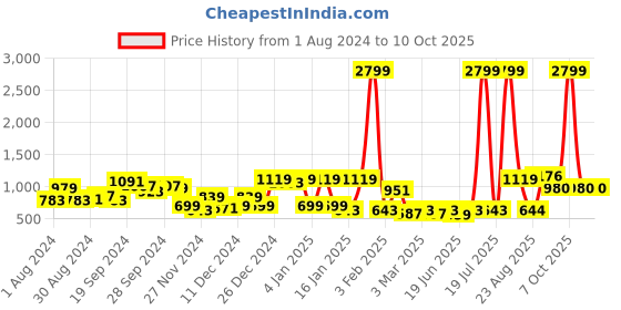 myntra.com kassually basics KASSUALLY Women Blue Slim Fit Mid-Rise Light Fade Whiskers Jeans kassually basics Price History Graph from 1 Aug 2024 to 4 Oct 2025