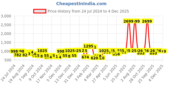 myntra.com kassually basics KASSUALLY Women Grey Solid Romantic Florals Dress kassually basics Price History Graph from 24 Jul 2024 to 4 Dec 2025