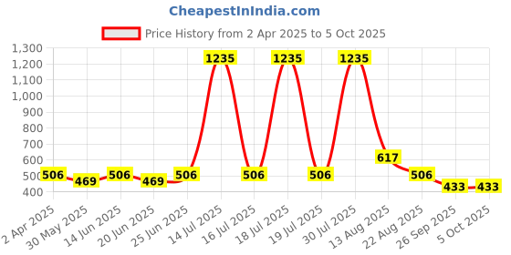 myntra.com KASSUALLY BASICS Ribbed Square Neck Fitted Top kassually basics Price History Graph from 2 Apr 2025 to 5 Oct 2025