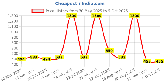 myntra.com KASSUALLY BASICS Solid Knitted Short Sleeves Top kassually basics Price History Graph from 30 May 2025 to 5 Oct 2025