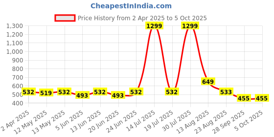 myntra.com KASSUALLY BASICS Top kassually basics Price History Graph from 2 Apr 2025 to 4 Oct 2025