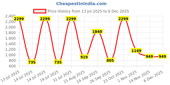 myntra.com KASSUALLY BASICS Women Comfort Skinny Fit Mid-Rise Jeans kassually basics Price History Graph from 13 Jul 2025 to 5 Dec 2025