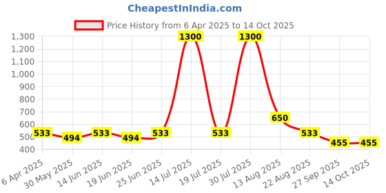 myntra.com KASSUALLY BASICS Women Ribbed Crop Fitted Top kassually basics Price History Graph from 6 Apr 2025 to 14 Oct 2025