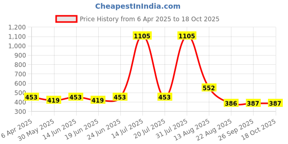 myntra.com KASSUALLY BASICS Women Ribbed Fitted Crop Top kassually basics Price History Graph from 6 Apr 2025 to 16 Oct 2025