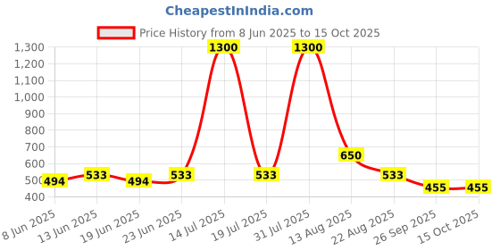 myntra.com KASSUALLY BASICS Women Ribbed Fitted Top kassually basics Price History Graph from 8 Jun 2025 to 14 Oct 2025
