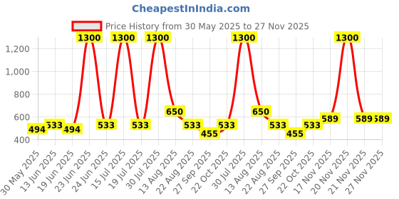 myntra.com KASSUALLY BASICS Women Ribbed Scoop Neck Top kassually basics Price History Graph from 30 May 2025 to 27 Nov 2025