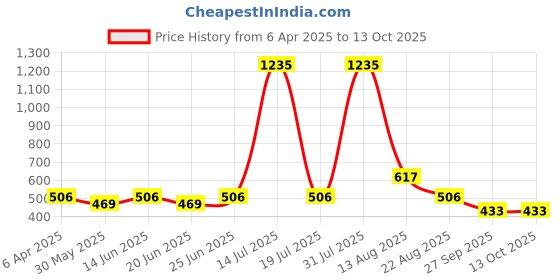 myntra.com KASSUALLY BASICS Women Ribbed Square Neck Fitted Top kassually basics Price History Graph from 6 Apr 2025 to 11 Oct 2025