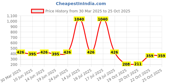 myntra.com KASSUALLY BASICS Women Round Neck Crop Top kassually basics Price History Graph from 30 Mar 2025 to 25 Oct 2025