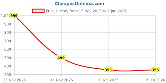 myntra.com KASSUALLY BASICS Women Self Design Halter Neck Fitted Crop Top kassually basics Price History Graph from 15 Nov 2025 to 5 Jan 2026