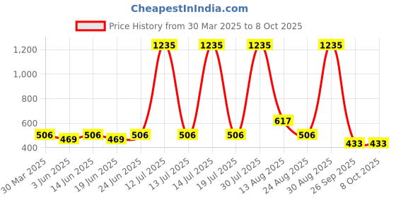 myntra.com KASSUALLY BASICS Women Square Neck Regular Top kassually basics Price History Graph from 30 Mar 2025 to 8 Oct 2025