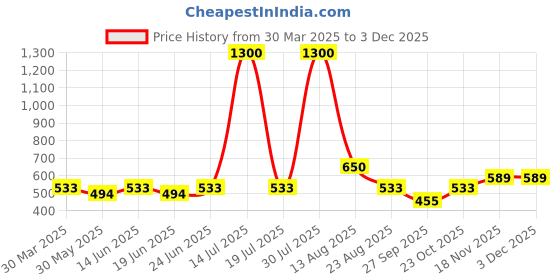 myntra.com KASSUALLY BASICS Women Sweetheart Neck Top kassually basics Price History Graph from 30 Mar 2025 to 2 Dec 2025