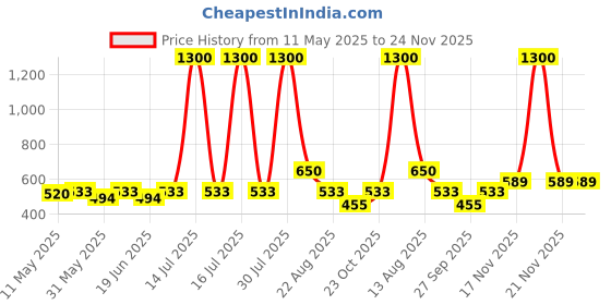 myntra.com KASSUALLY BASICS Women V-Neck Ribbed Longline Fitted Top kassually basics Price History Graph from 11 May 2025 to 24 Nov 2025