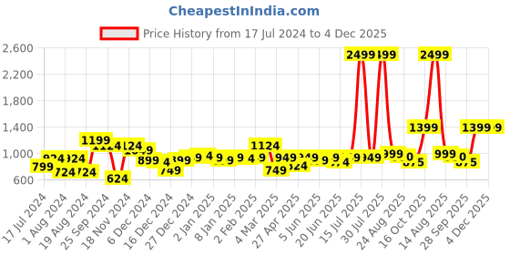 myntra.com KASSUALLY Beige Tie & Dye Empire Dress kassually Price History Graph from 17 Jul 2024 to 4 Dec 2025