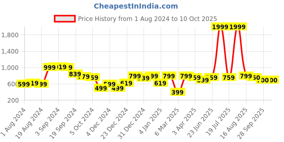 myntra.com KASSUALLY Bell Sleeves Smocked Fit & Flare Dress kassually Price History Graph from 1 Aug 2024 to 10 Oct 2025