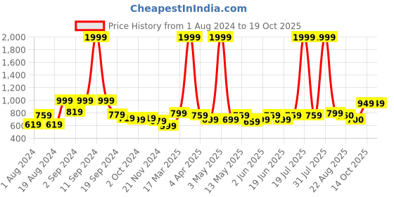 myntra.com KASSUALLY Black & Grey Sheath Dress kassually Price History Graph from 1 Aug 2024 to 17 Oct 2025