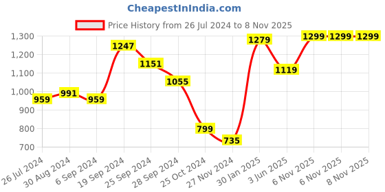 myntra.com KASSUALLY Black & Grey Shirt Collar Sleeveless Waist Tie-Up Basic Jumpsuit kassually Price History Graph from 26 Jul 2024 to 8 Nov 2025