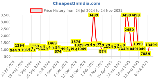 myntra.com KASSUALLY Black & Orange Solid Basic Jumpsuit kassually Price History Graph from 24 Jul 2024 to 23 Nov 2025