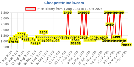 myntra.com KASSUALLY Black & Pink Floral Printed Basic Jumpsuit kassually Price History Graph from 1 Aug 2024 to 9 Oct 2025