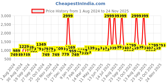 myntra.com KASSUALLY Black And Pink Floral Printed Ruffled Sleeveless Pure Cotton Basic Jumpsuit kassually Price History Graph from 1 Aug 2024 to 24 Nov 2025
