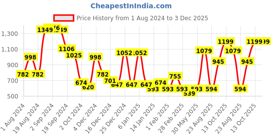 myntra.com KASSUALLY Black & Red Floral Crepe Dress kassually Price History Graph from 1 Aug 2024 to 2 Dec 2025