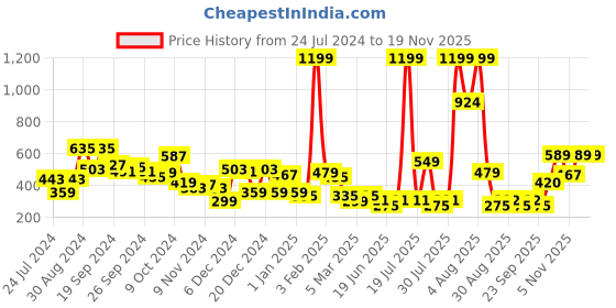 myntra.com KASSUALLY Black & Red Floral Georgette Cinched Waist Top kassually Price History Graph from 24 Jul 2024 to 18 Nov 2025