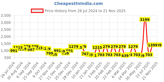 myntra.com KASSUALLY Black & White Frill Printed Puff Sleeves Top With Straight Trouser Co-Ords kassually Price History Graph from 26 Jul 2024 to 20 Nov 2025