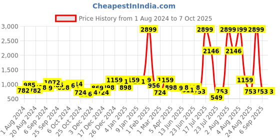 myntra.com KASSUALLY Black & White Polka Dot Printed Top With Straight Trouser Co-Ords kassually Price History Graph from 1 Aug 2024 to 7 Oct 2025