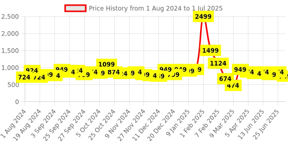 myntra.com KASSUALLY Black & White Printed Basic Jumpsuit kassually Price History Graph from 1 Aug 2024 to 1 Jul 2025