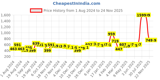 myntra.com KASSUALLY Black & Yellow Floral Print Extended Sleeves Crop Top kassually Price History Graph from 1 Aug 2024 to 23 Nov 2025