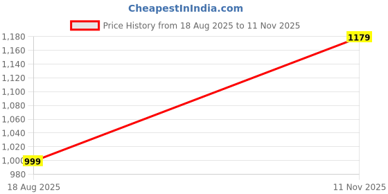 myntra.com KASSUALLY Black Embellished Crepe Dress kassually Price History Graph from 18 Aug 2025 to 11 Nov 2025