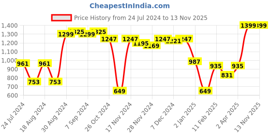 myntra.com KASSUALLY Black Flip Sequined One Shoulder Sheath Dress kassually Price History Graph from 24 Jul 2024 to 11 Nov 2025