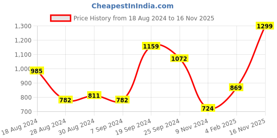 myntra.com KASSUALLY Black Georgette Embellished Dress kassually Price History Graph from 18 Aug 2024 to 16 Nov 2025