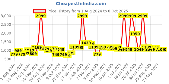 myntra.com KASSUALLY Black Jumpsuit kassually Price History Graph from 1 Aug 2024 to 6 Oct 2025