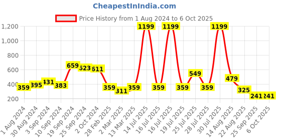 myntra.com KASSUALLY Black Peplum Top With Mesh Sleeves kassually Price History Graph from 1 Aug 2024 to 6 Oct 2025