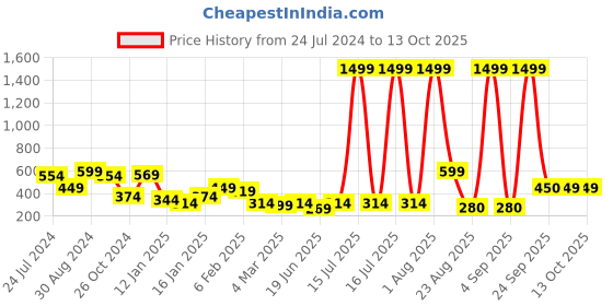 myntra.com KASSUALLY Black Print Crepe Blouson Crop Top kassually Price History Graph from 24 Jul 2024 to 13 Oct 2025