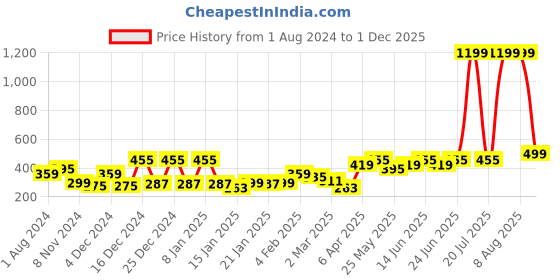 myntra.com KASSUALLY Black Ruffled Gathered Georgette Bralette Crop Top kassually Price History Graph from 1 Aug 2024 to 1 Dec 2025