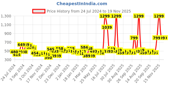 myntra.com KASSUALLY Black Ruffles Crepe Crop Top kassually Price History Graph from 24 Jul 2024 to 19 Nov 2025