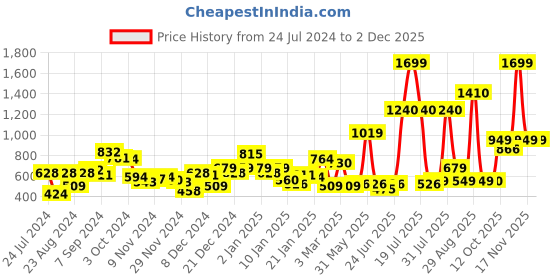 myntra.com KASSUALLY Black Sheath Dress kassually Price History Graph from 24 Jul 2024 to 1 Dec 2025