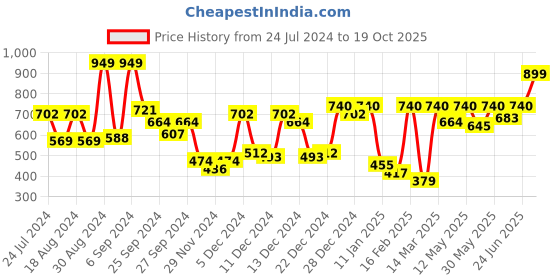myntra.com KASSUALLY Black Single Breasted Notched Lapel Crop Peplum Blazer kassually Price History Graph from 24 Jul 2024 to 19 Oct 2025
