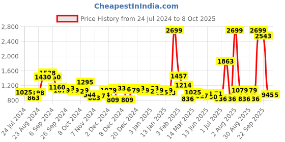 myntra.com KASSUALLY Black Solid Basic Jumpsuit kassually Price History Graph from 24 Jul 2024 to 7 Oct 2025