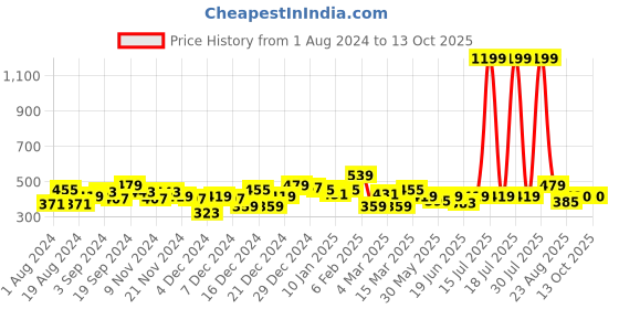 myntra.com KASSUALLY Black Solid Bustier Crop Top kassually Price History Graph from 1 Aug 2024 to 12 Oct 2025