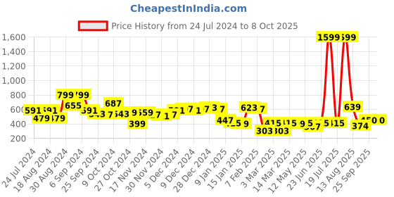 myntra.com KASSUALLY Black Solid Knitted Shrug kassually Price History Graph from 24 Jul 2024 to 8 Oct 2025