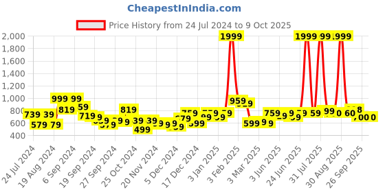 myntra.com KASSUALLY Black Solid Knitted Shrug kassually Price History Graph from 24 Jul 2024 to 9 Oct 2025
