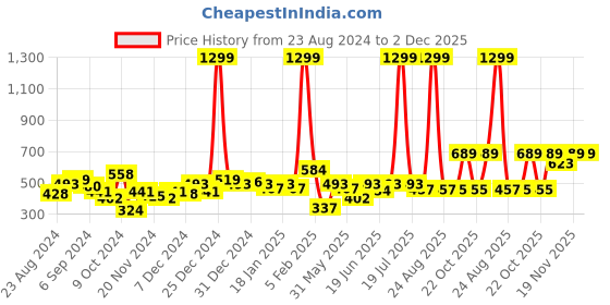 myntra.com KASSUALLY Black Solid Knitted Top kassually Price History Graph from 23 Aug 2024 to 2 Dec 2025