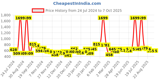 myntra.com KASSUALLY Black Solid Knitted Top kassually Price History Graph from 24 Jul 2024 to 7 Oct 2025