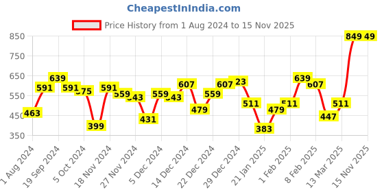 myntra.com KASSUALLY Black Solid Regular Batwing Sleeves Top kassually Price History Graph from 1 Aug 2024 to 15 Nov 2025